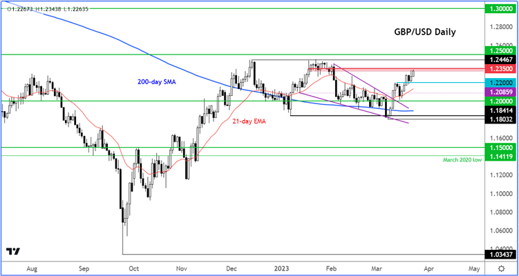 gbpusd