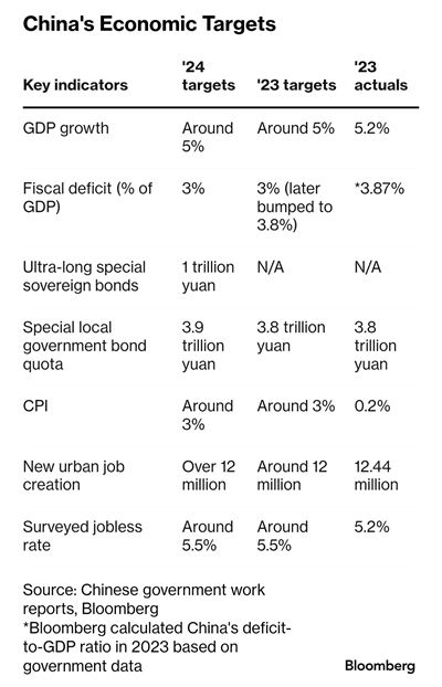 China gdp target