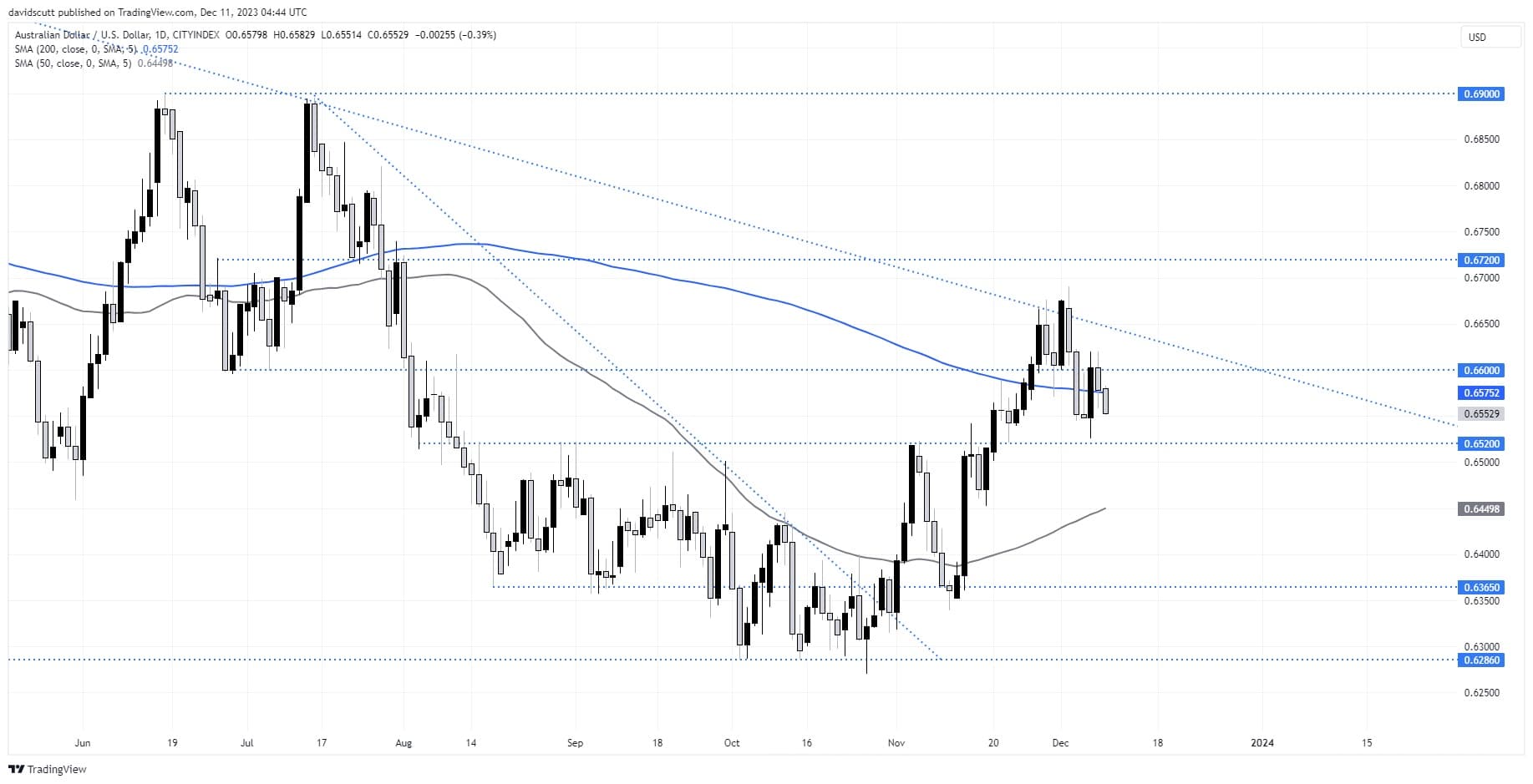 aud dec 11