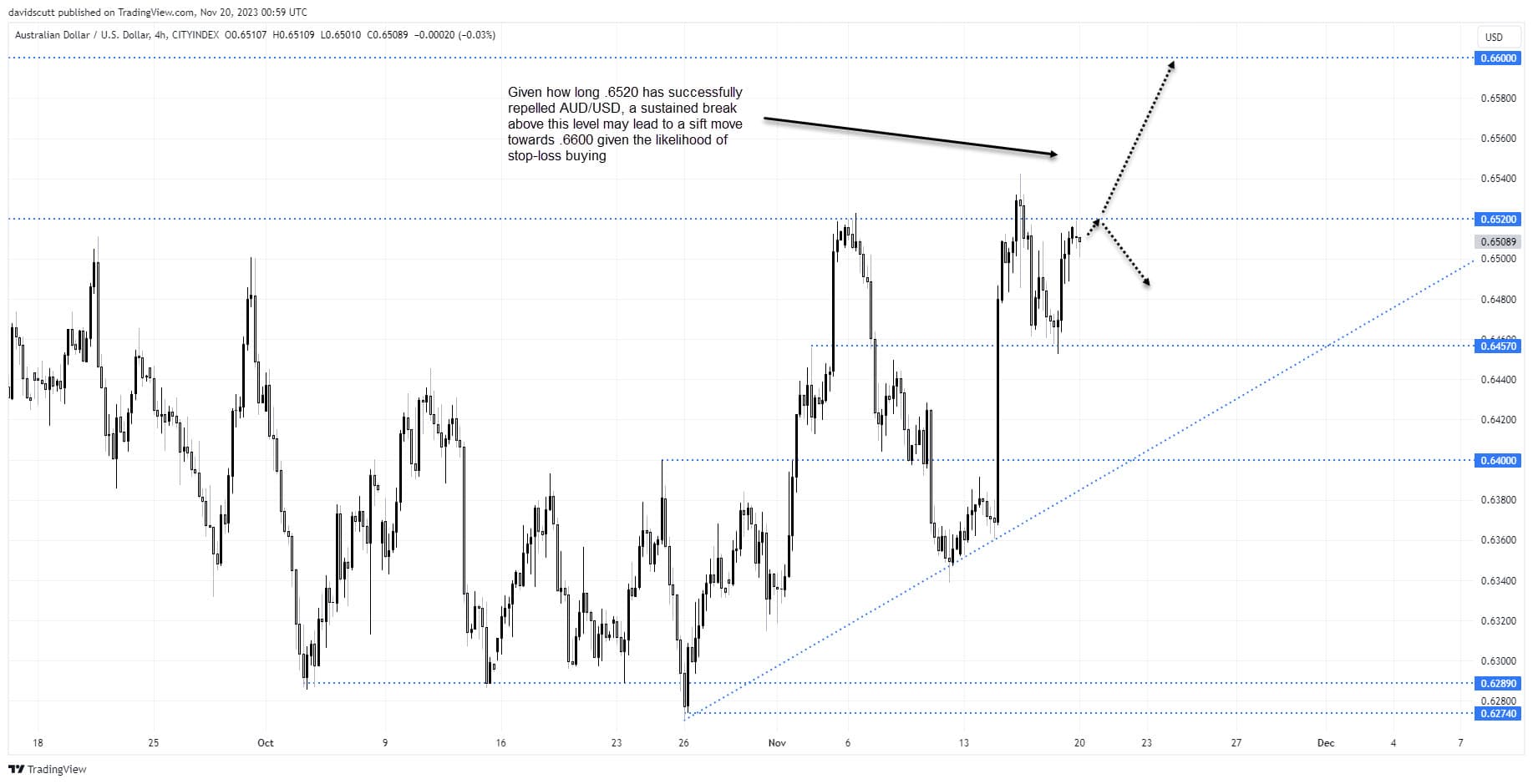 aud nov 20