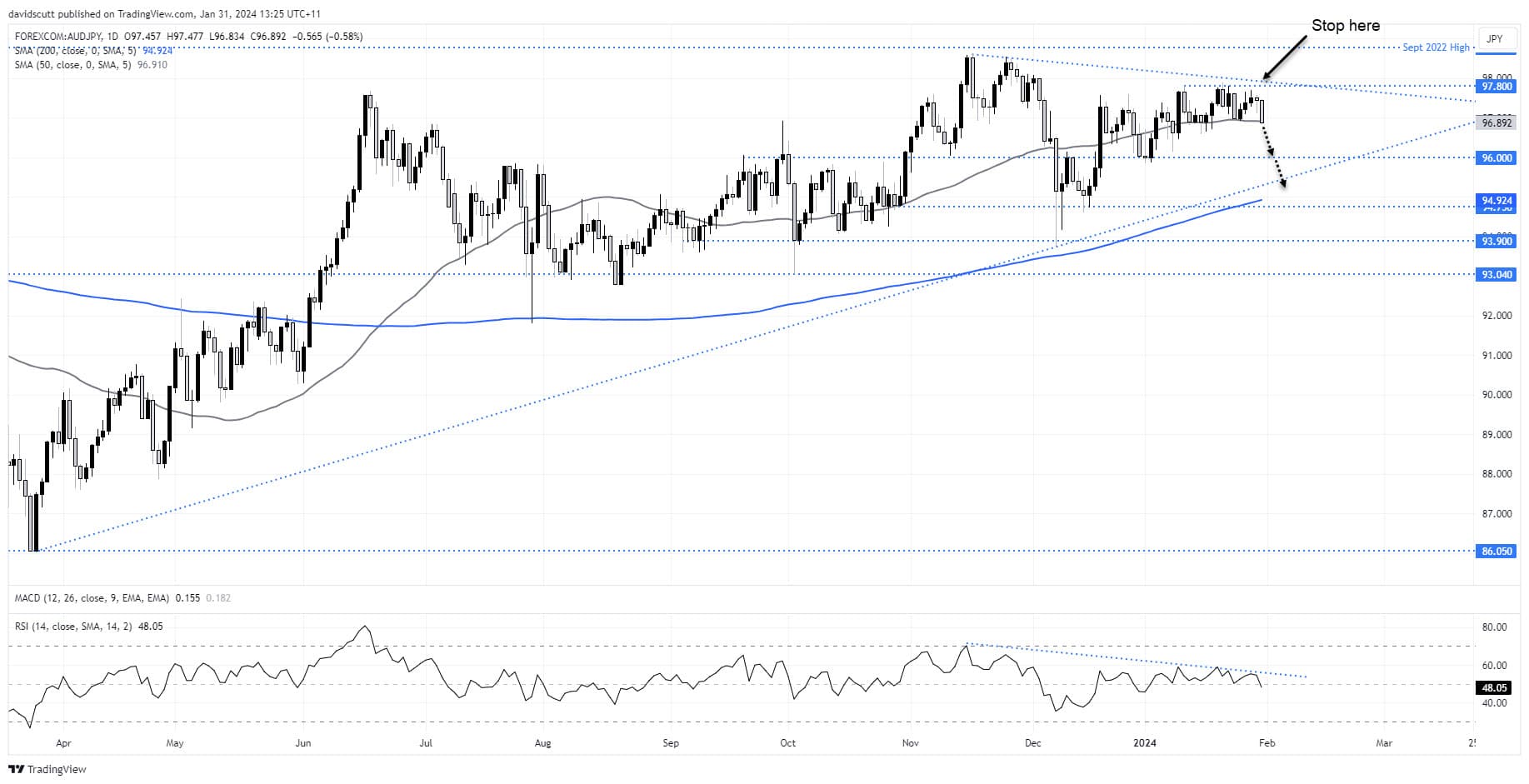 audjpy jan 31