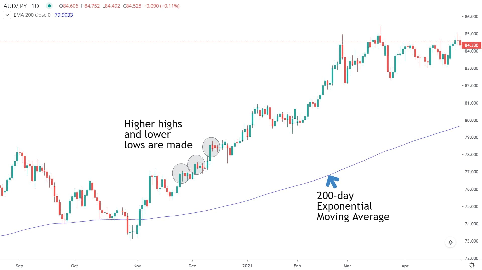 Carry trade with AUD/JPY