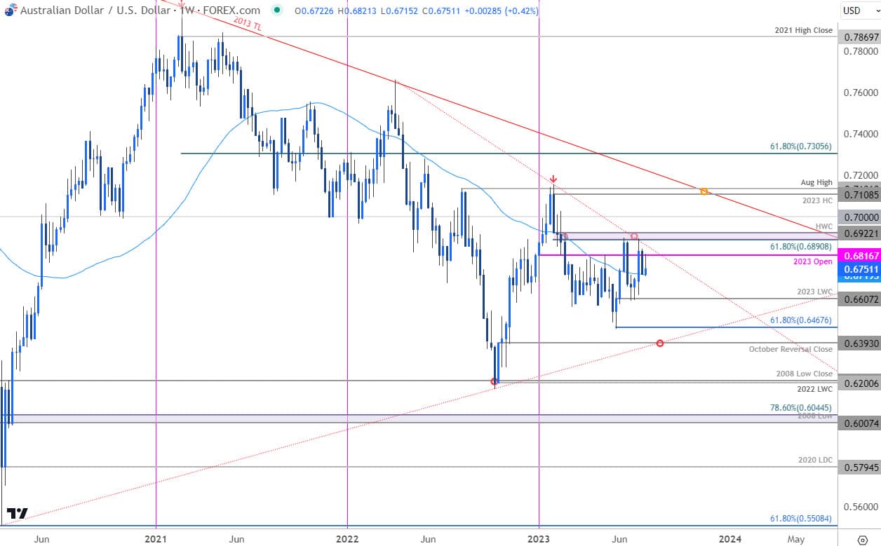 Australian Dollar Price Chart  AUD USD Weekly  Aussie Trade Outlook  AUDUSD Technical Forecast  2023