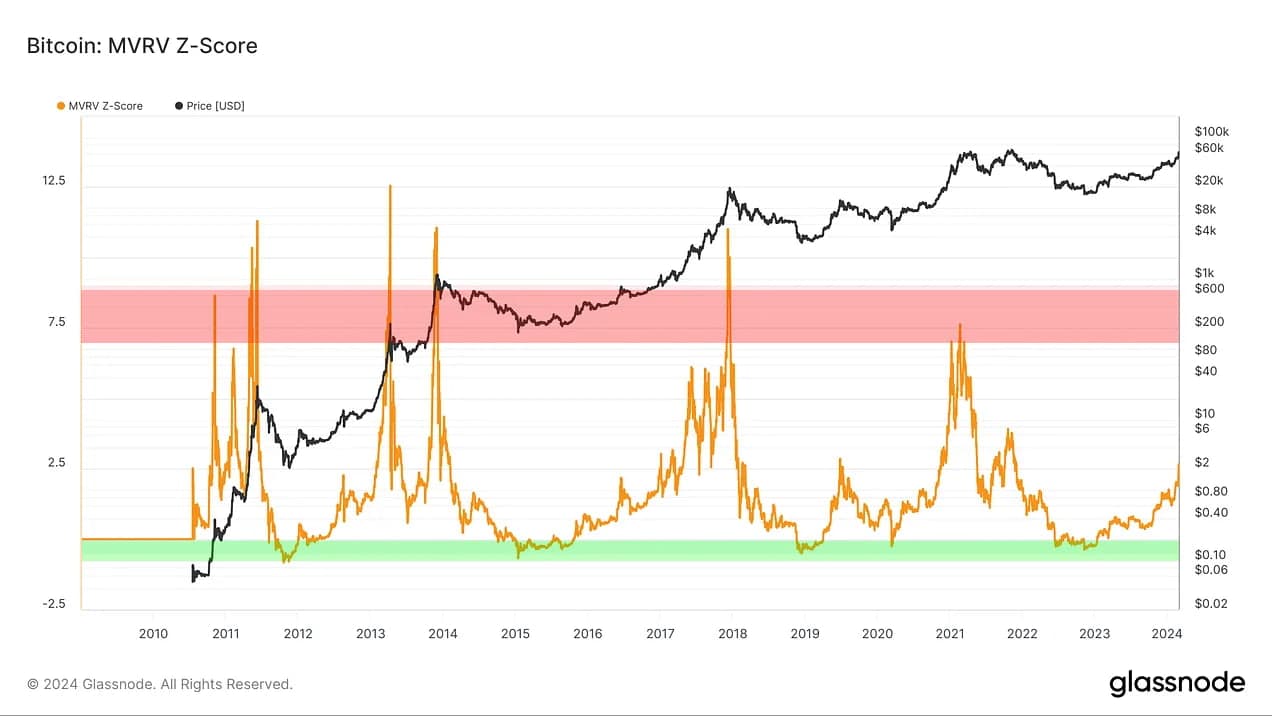 Bitcoin MVRV Z-score chart