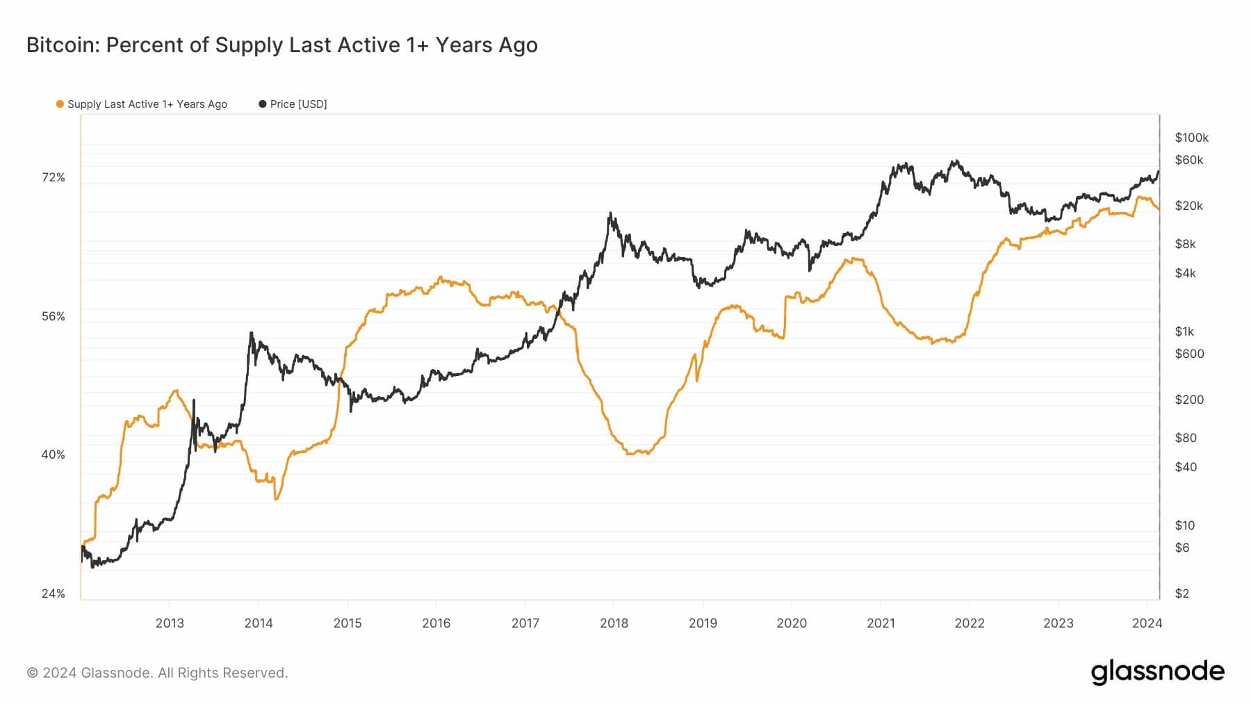 Bitcoin percent of supply last active 1+ years ago chart