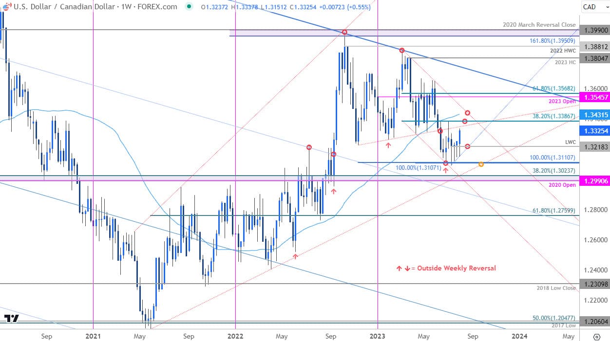 Canadian Dollar Price Chart  USD CAD Daily  Loonie Trade Outlook  USDCAD Technical Forecast  2023080