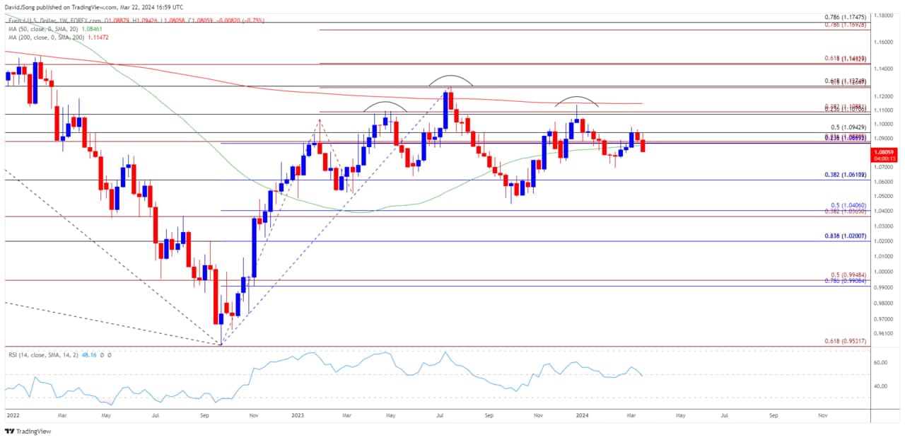 EUR/USD weekly chart