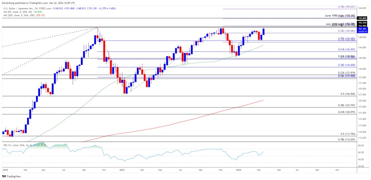 USD/JPY weekly chart