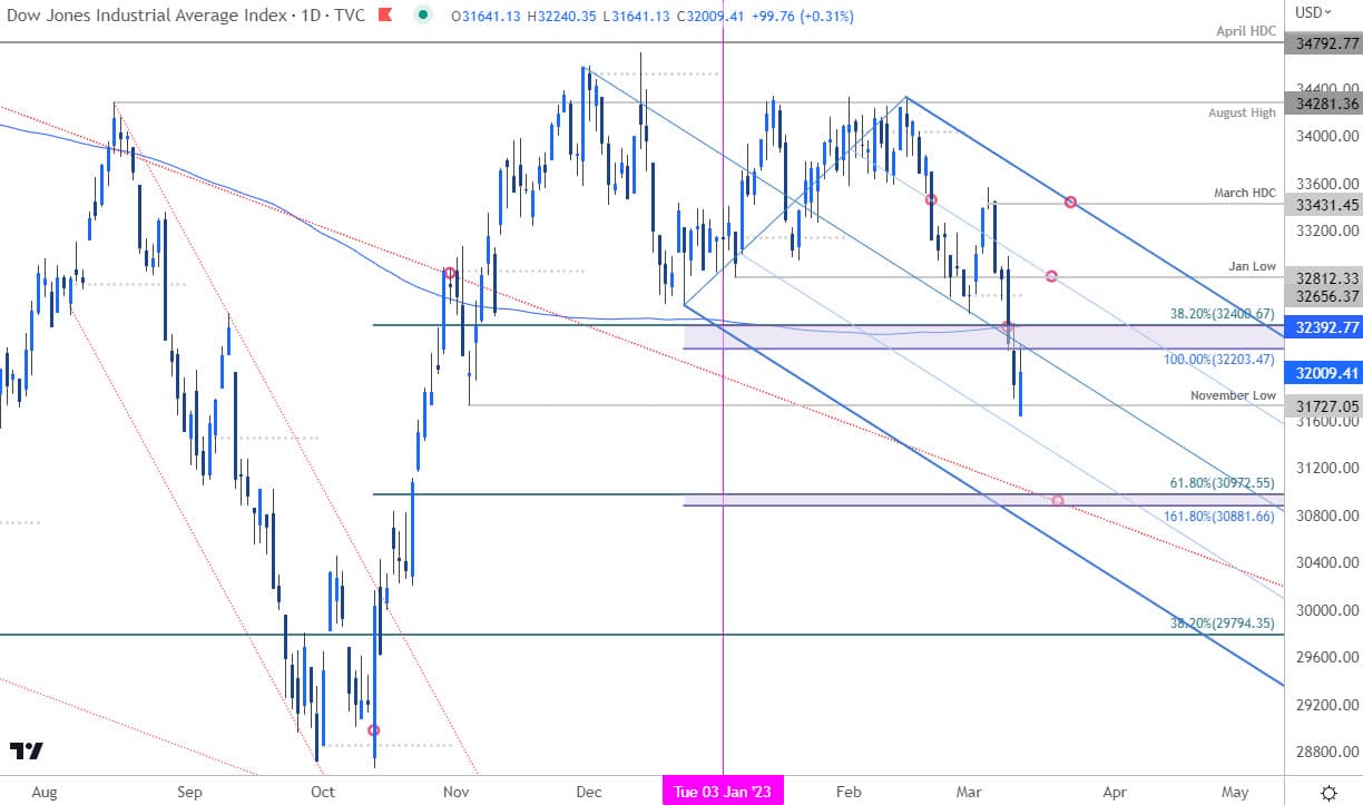 Dow Jones Price Chart - DJI Daily - Stock Trade Outlook - Technical Forecast