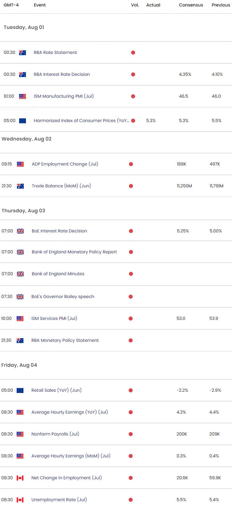 Economic Calendar - Weekly Event Risk - RBA - BoE - NFP - Employment - 2023-07-31