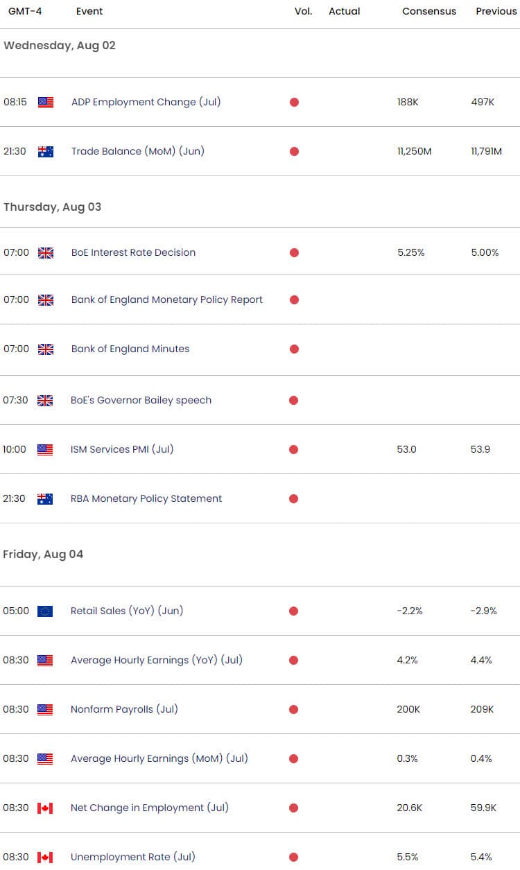 Economic Calendar - Weekly Gold Event Risk - BoE - NFP - 2023-08-01