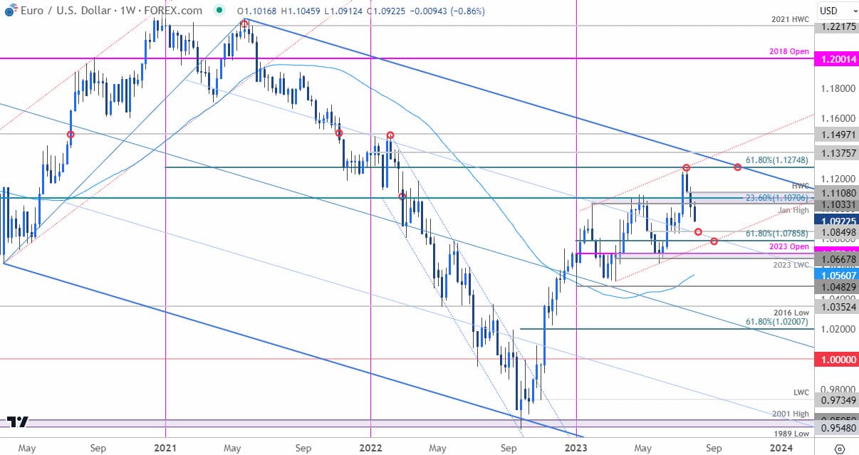 Euro Price Chart  EUR USD Price Chart  Euro vs US Dollar Trade Outlook  EURUSD Technical Forecast Pr