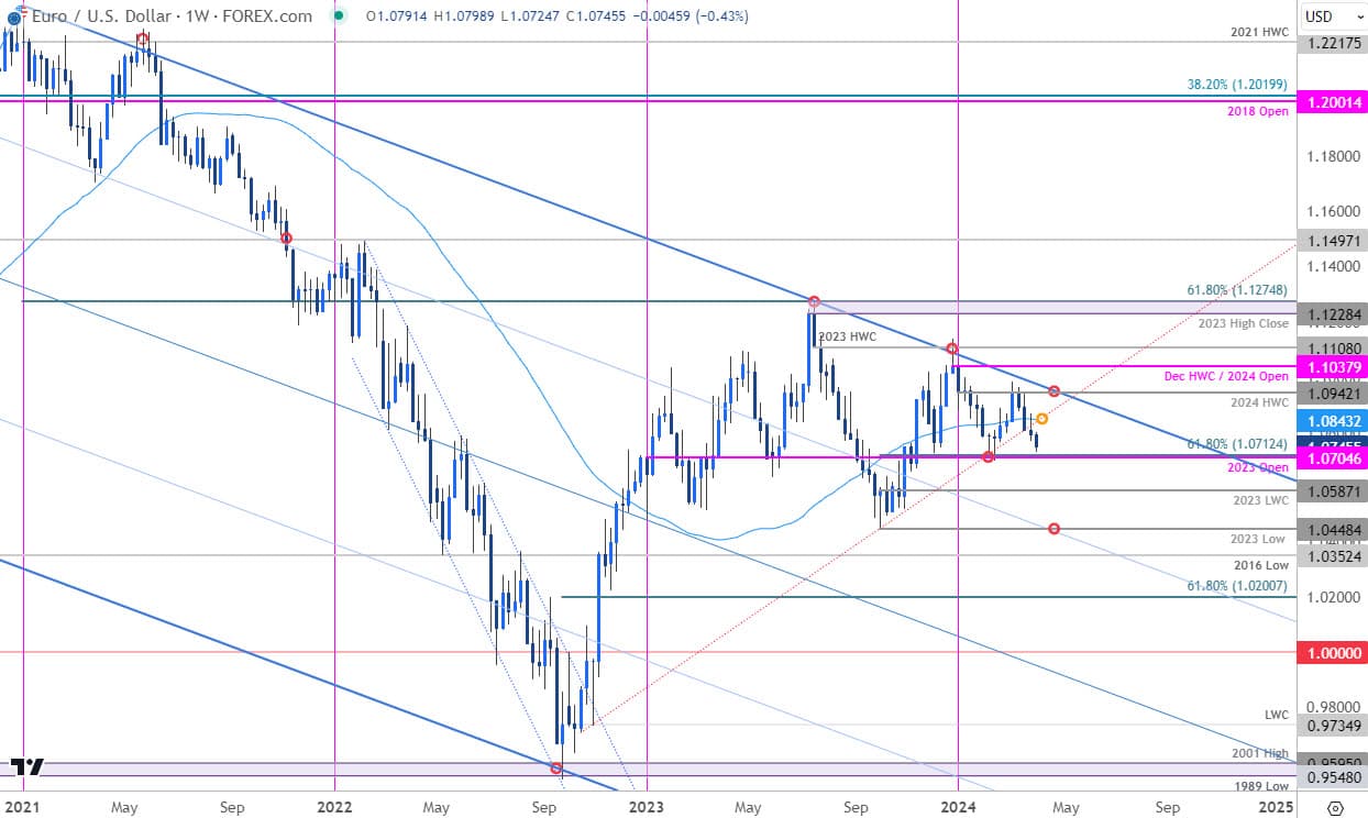 Euro Price Chart  EUR USD Weekly  Euro vs US Dollar Trade Outlook  EURUSD Technical Forecast  422024