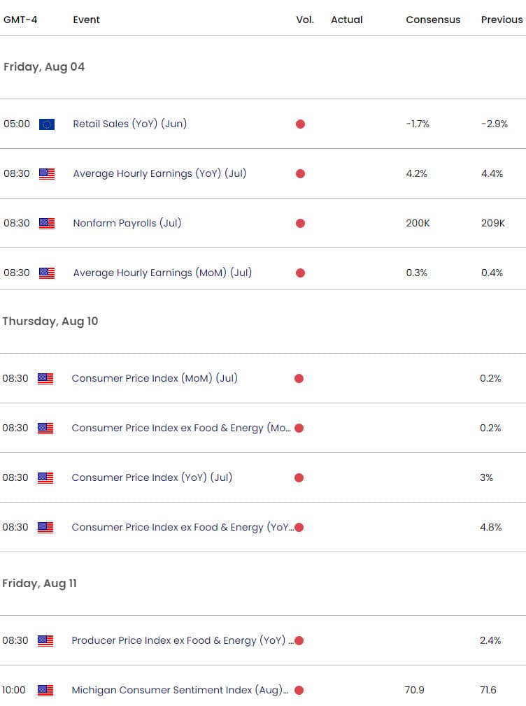 Euro US Economic Calendar  EUR USD Key Data Releases  EURUSD Weekly Event Risk  NFP  CPI  20230803