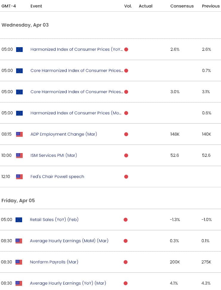 Euro US Economic Calendar  Eurozone USD Key Data Releases  EURUSD Weekly Event Risk  EUR USD Technic