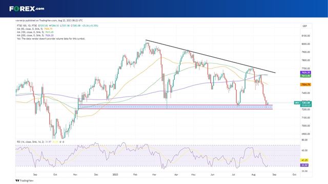 Can the FTSE 100 end its longest losing streak since mid-2019 today?