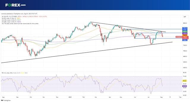 The FTSE 100 is at a 2-week low ahead of the BoE meeting today