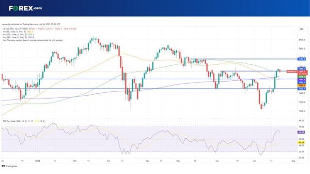 The UK 100 is falling from a 2-week high