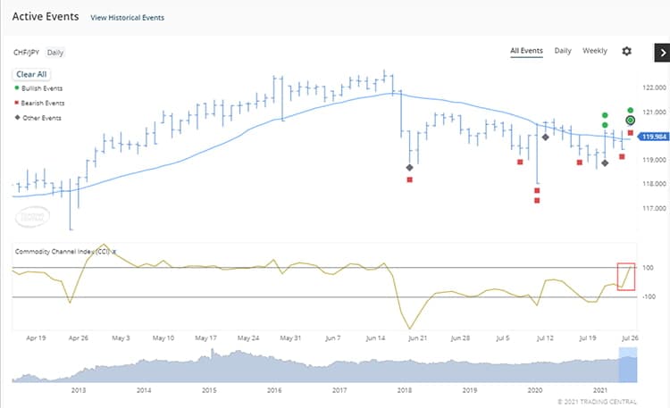 Trading data