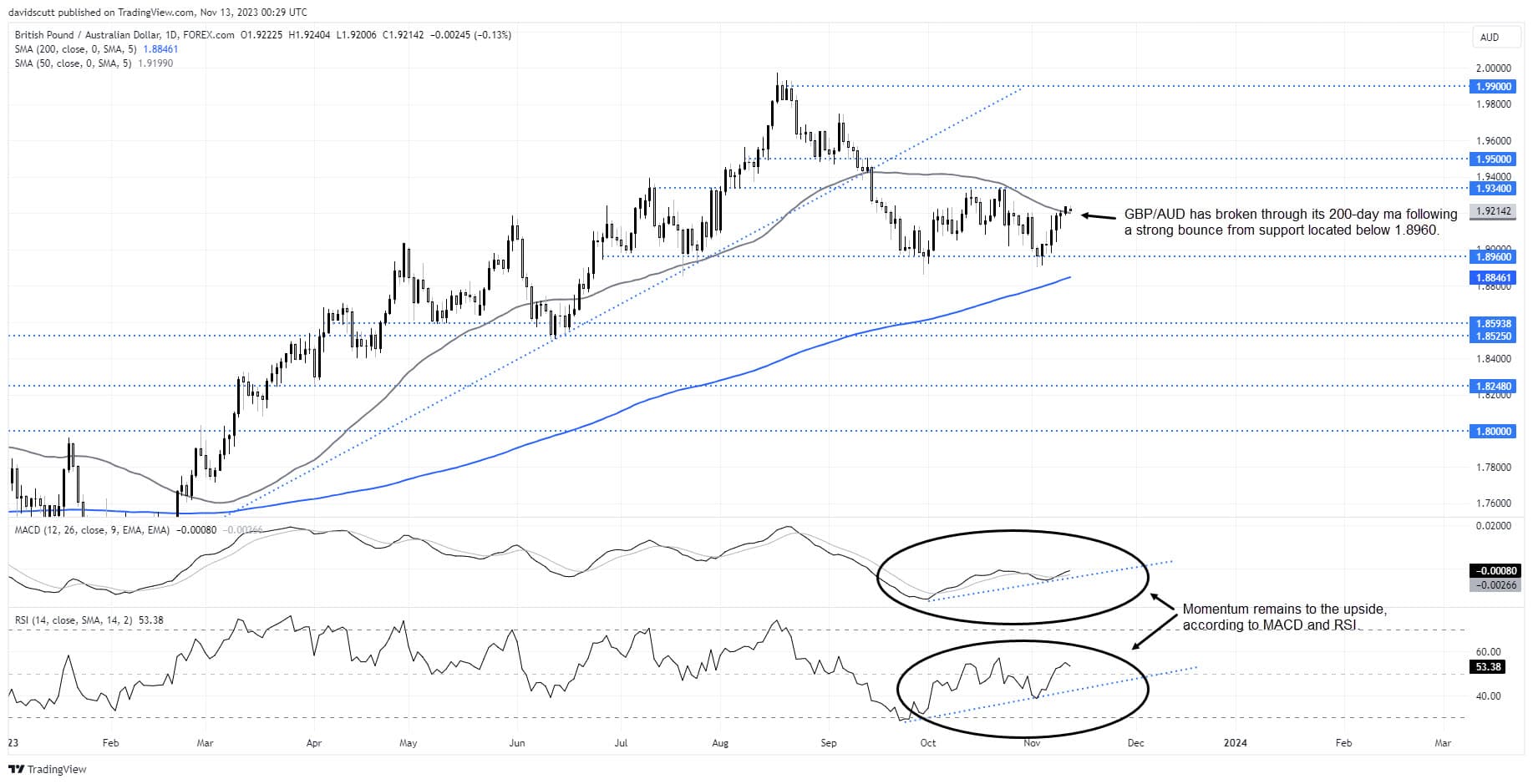 gbp aud Nov 13