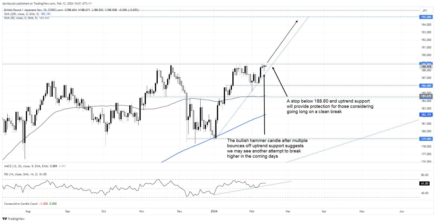 gbpjpy Feb 13