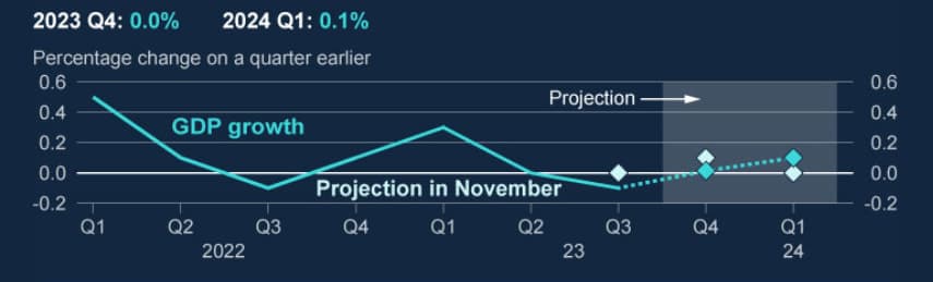 BoE UK economy growth forecast chart