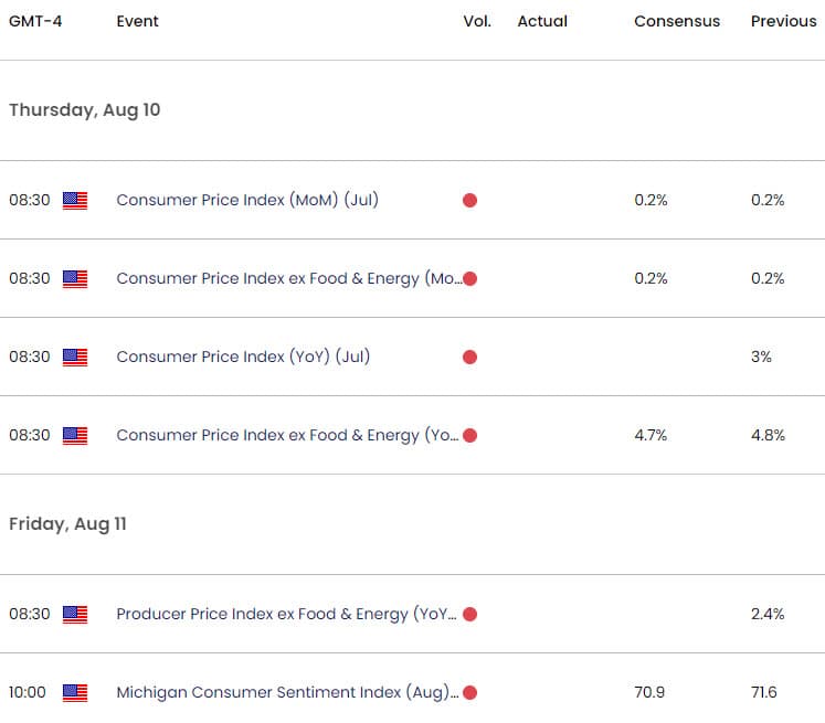 Gold Economic Calendar- XAU USD Weekly Event Risk - CPI - GC Technical Forecast - 2023-08-04