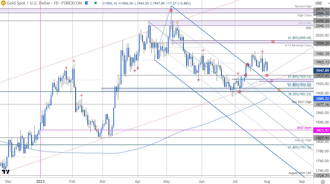 Gold Price Chart - XAU USD Daily - GLD Trade Outlook - GC Technical Forecast - 2023-08-01