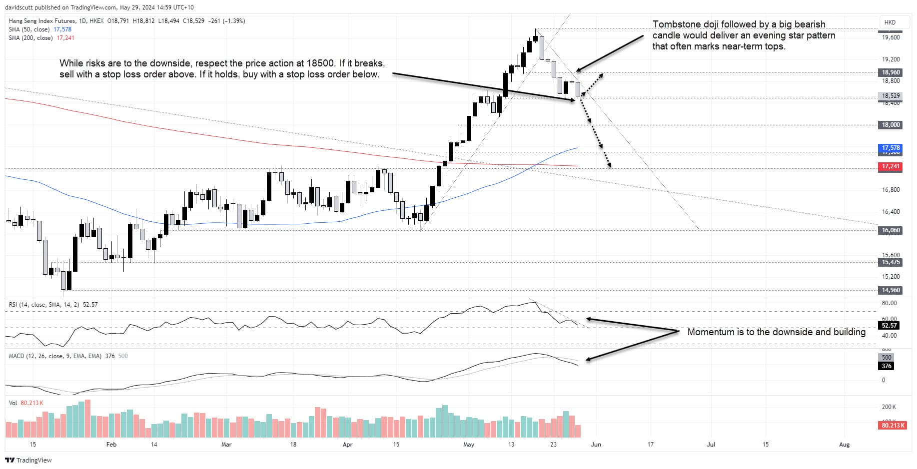 hang seng may 29