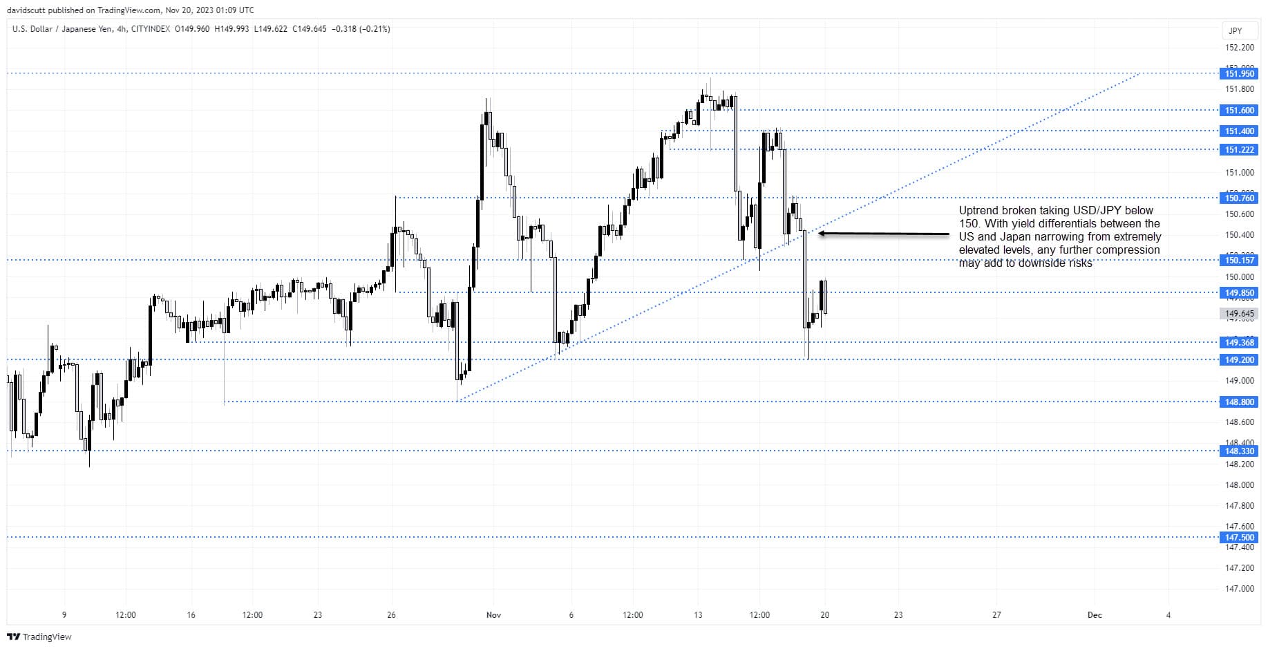 jpy nov 20