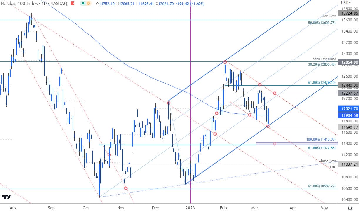 NASDAQ Price Chart - NDX Daily Chart- Stock Trade Outlook - Technical Forecast