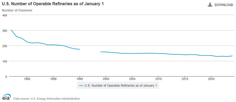 Number of US Refineries 6-14-2024