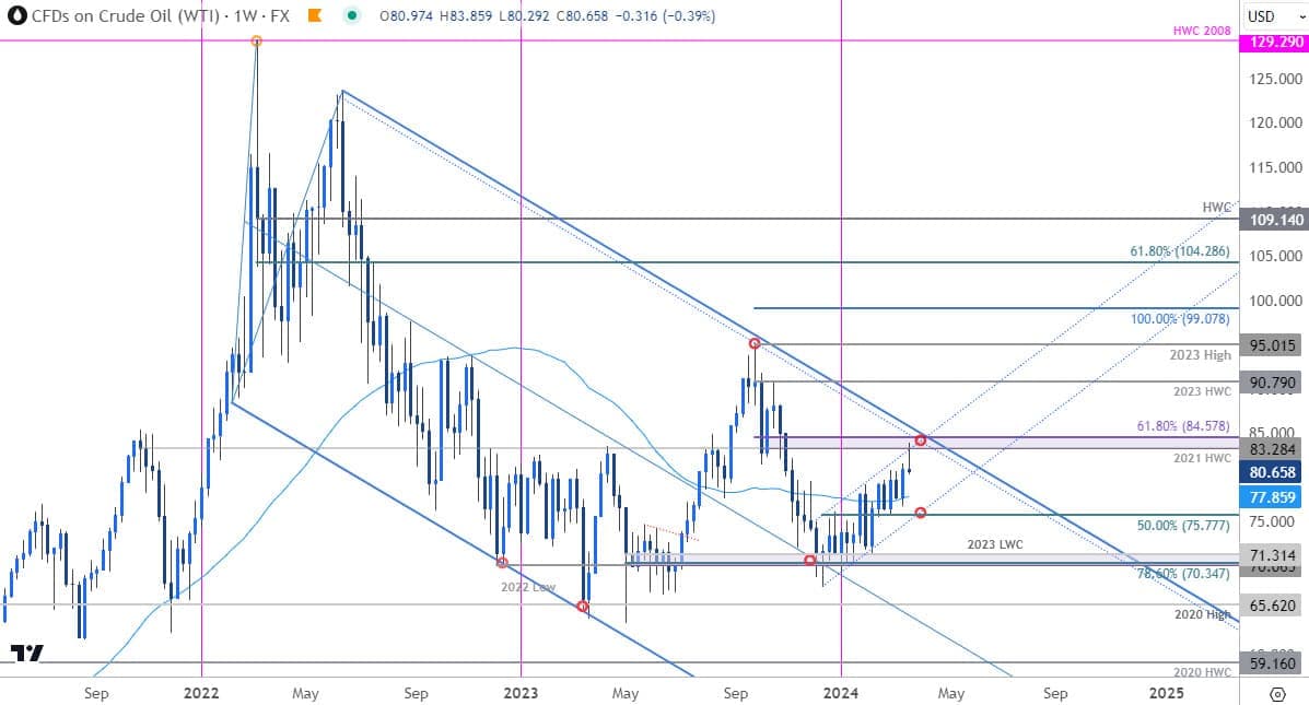 Oil price chart - WTI weekly