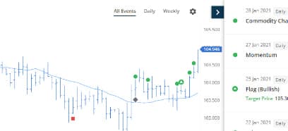 Close-up of trading chart screen