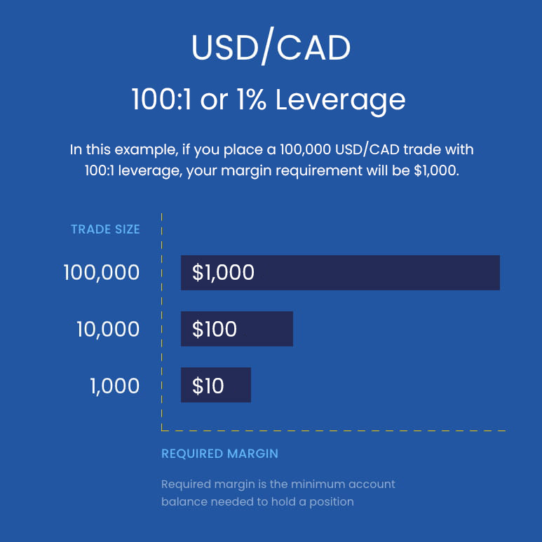 Illustration of minimum account balance needed to hold position. Example: USD/CAD with minimum balance for 1% leverage(100:1)