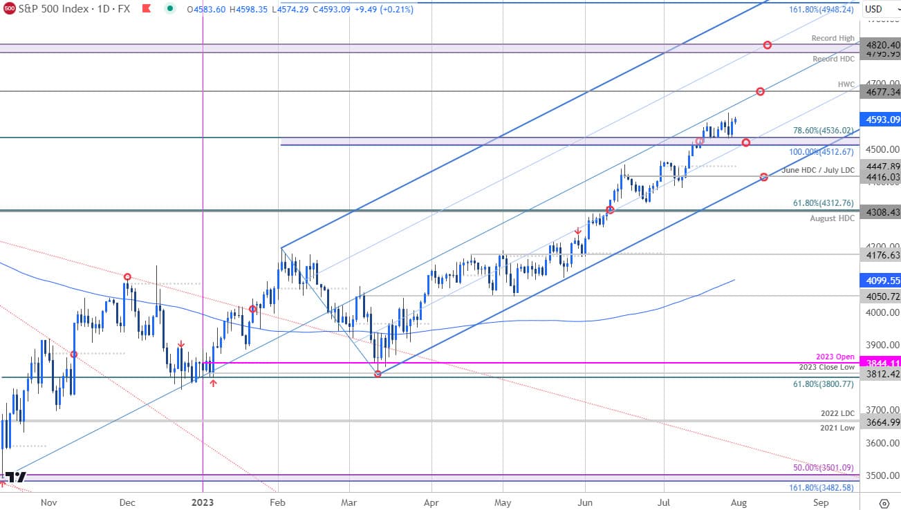 SP 500 Price Chart - SPX500 Daily - SPX Trade Outlook - ES Technical Forecast - 2023-07-31