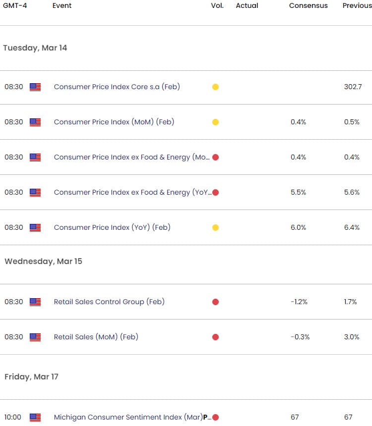 US Economic Calendar - Inflation-CPI- Key Data Releases - Weekly Event Risk