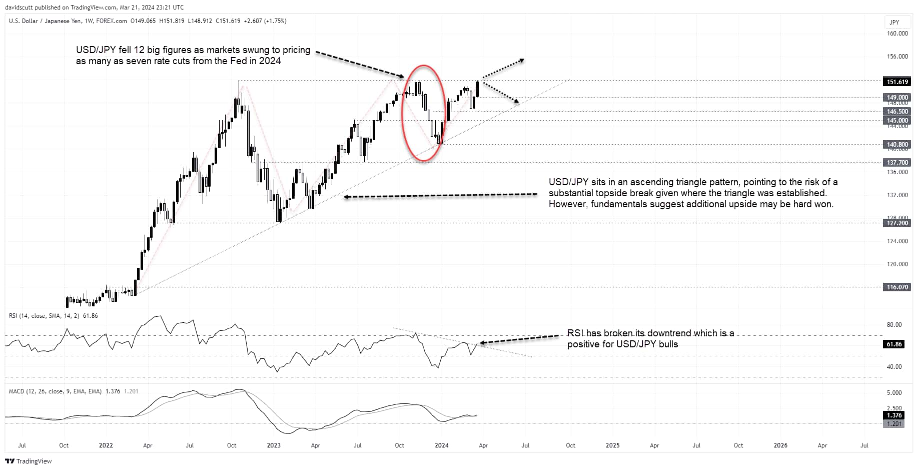 USD/JPY weekly chart