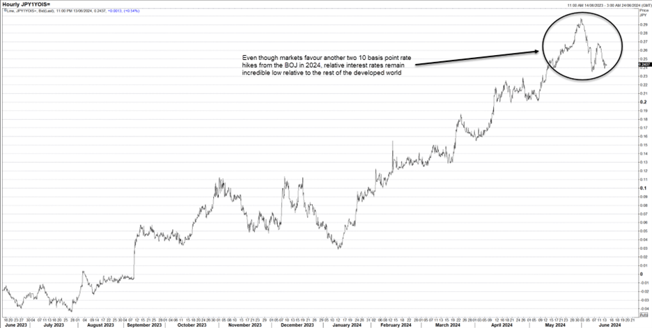 2 JPY