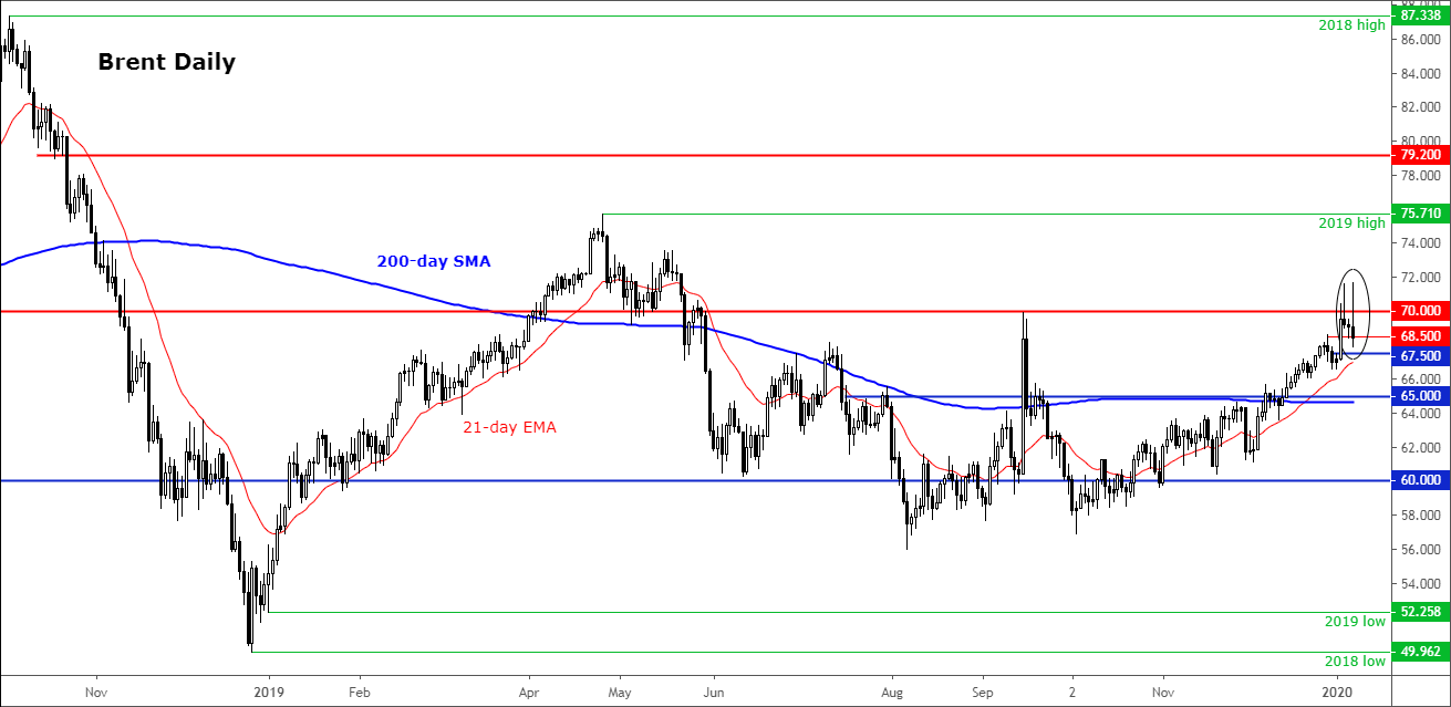 Chart analysis shows Brent Crude Oil falls after Iran attack followed by a spike. Published in January 2020 by FOREX.com