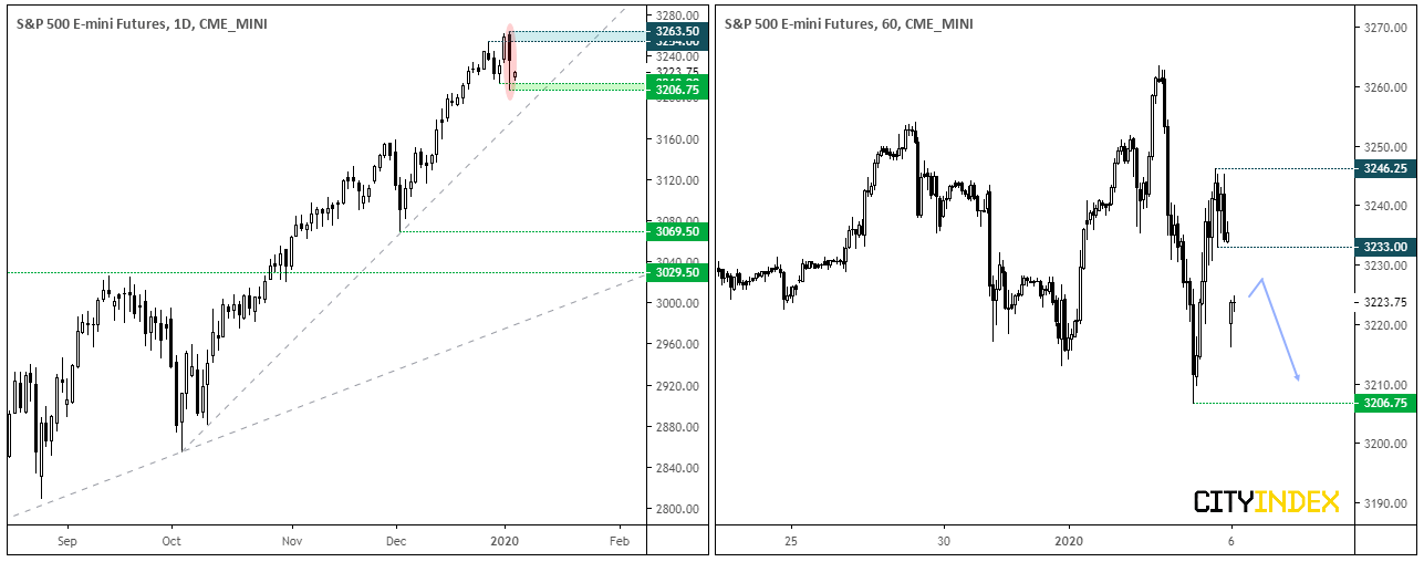 Market chart demonstrating how It's Gap Galore Around Middle East Tensions. Published in January 2020 by FOREX.com