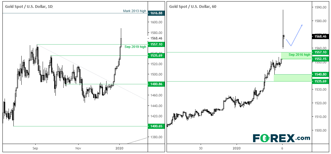 Market chart demonstrating how It's Gap Galore Around Middle East Tensions. Published in January 2020 by FOREX.com