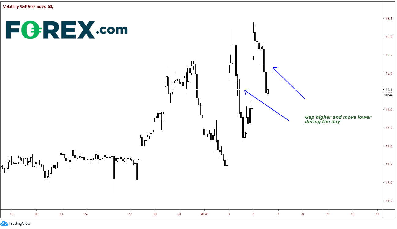 Market chart demonstrating Stocks Not Worried About Us Iran Conflict. Published in January 2020 by FOREX.com