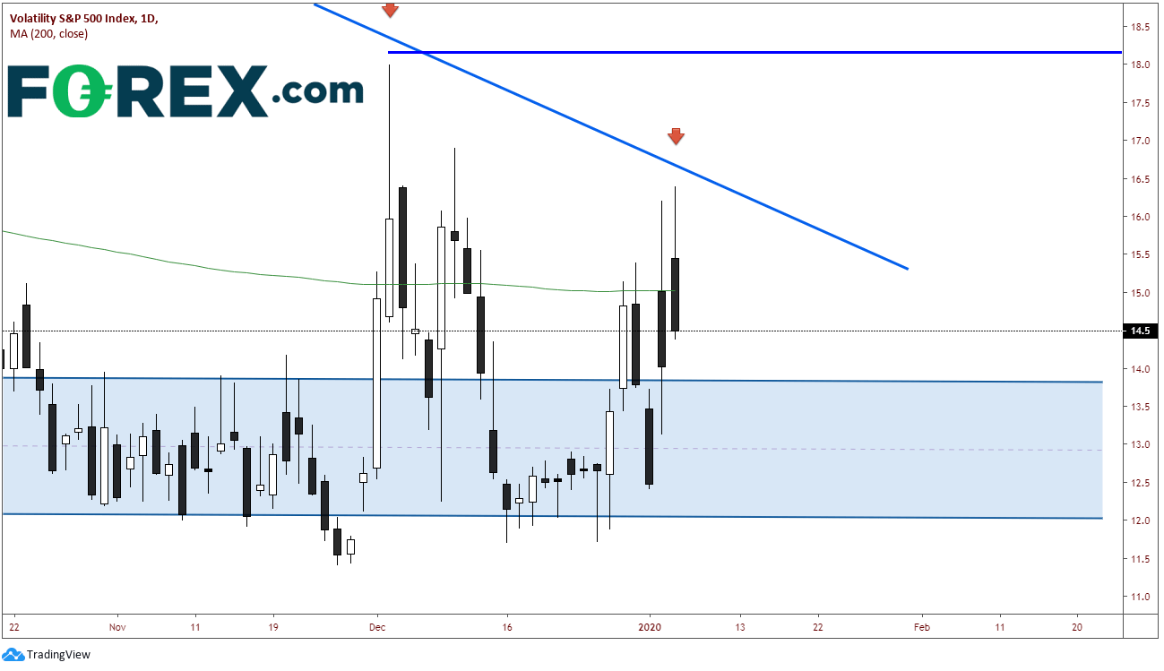 Market chart demonstrating Stocks Not Worried About Us Iran Conflict. Published in January 2020 by FOREX.com