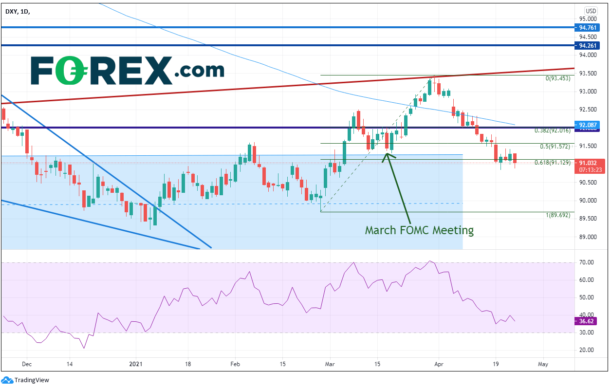 Market chart. Published in April 2021 by FOREX.com