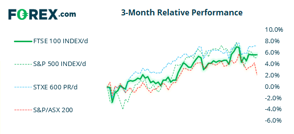 FTSE 350: Market Internals