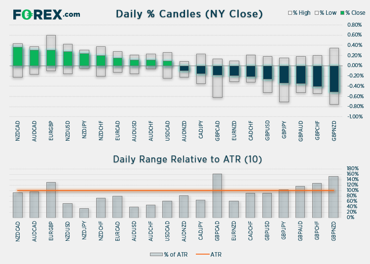 Chart shows daily % Candles (NY close) relative to ATR (10). Published in June 2021 by FOREX.com