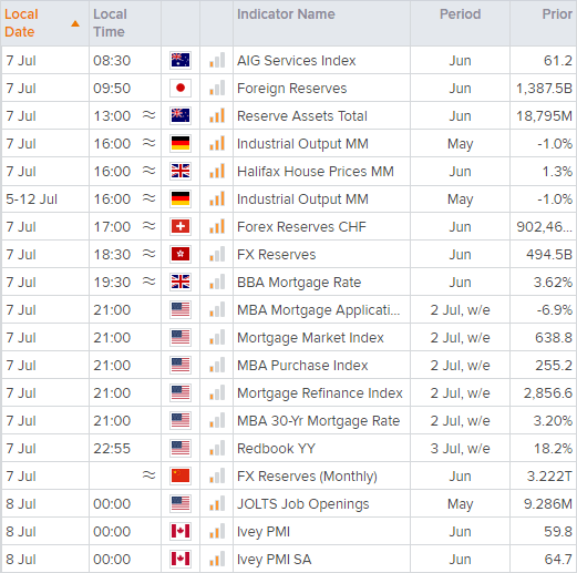 Economic calendar table shows key financial events across the world . Published in July 2021 by StoneX