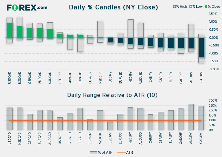 Chart shows daily % Candles (from NY close) relative to ATR (10). Published in July 2021 by FOREX.com