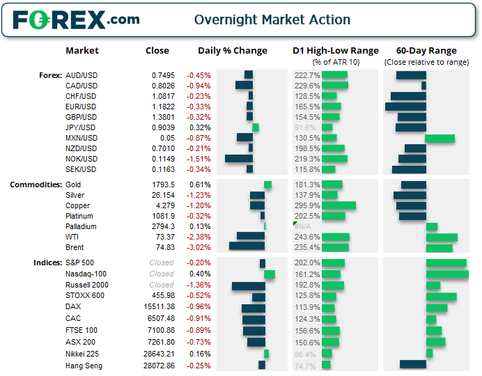 Chart shows overnight market action of FX, Commodities and Index products. Published in July 2021 by FOREX.com